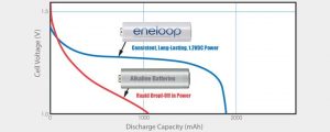 eneloops voltage