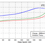 graph of capacity while charging